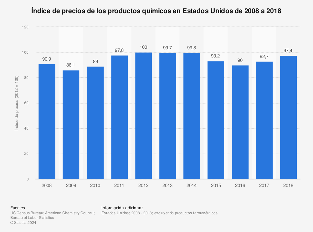 Estadística: Índice de precios de los productos químicos en Estados Unidos de 2001 a 2018 | Statista