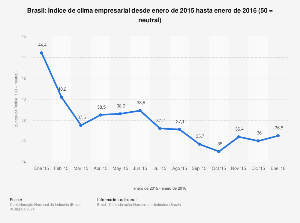 Estadística: Brasil: Índice de clima empresarial desde enero de 2015 hasta enero de 2016 (50 = neutral) | Statista