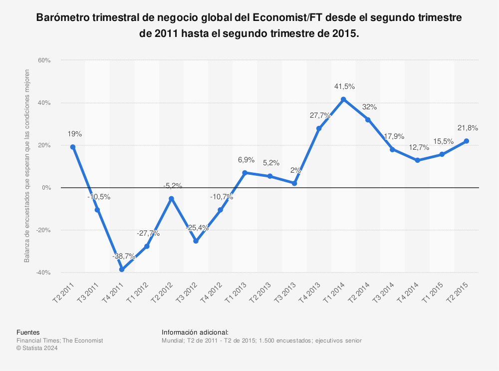 Estadística: Barómetro trimestral de negocio global del Economist/FT desde el segundo trimestre de 2011 hasta el segundo trimestre de 2015. | Statista