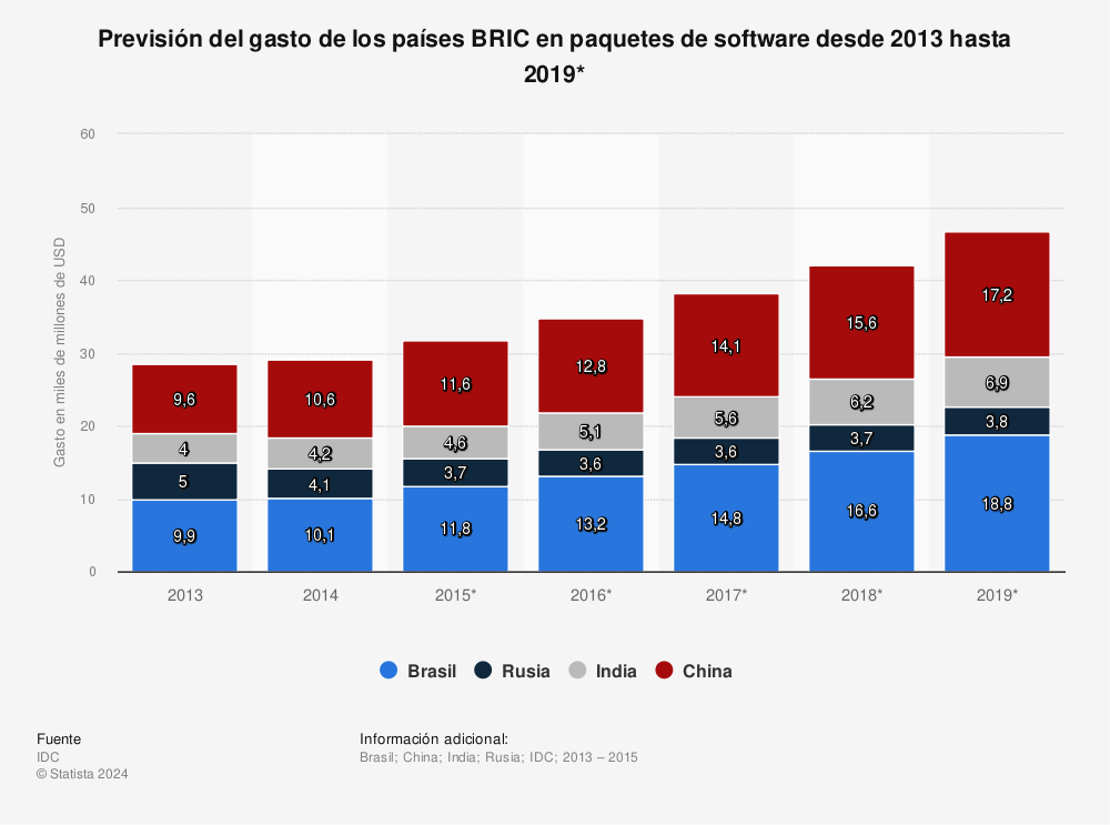 Estadística: Previsión del gasto de los países BRIC en paquetes de software desde 2013 hasta 2019* | Statista