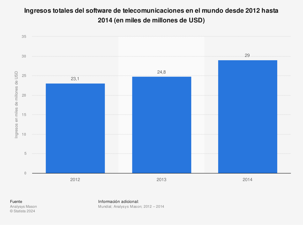 Estadística: Ingresos totales del software de telecomunicaciones en el mundo desde 2012 hasta 2014 (en miles de millones de USD) | Statista