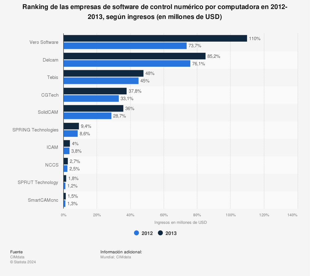 Estadística: Ranking de las empresas de software de control numérico por computadora en 2012-2013, según ingresos (en millones de USD) | Statista