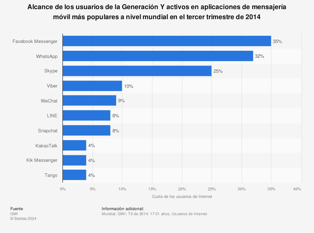Estadística: Alcance de los usuarios de la Generación Y activos en aplicaciones de mensajería móvil más populares a nivel mundial en el tercer trimestre de 2014 | Statista