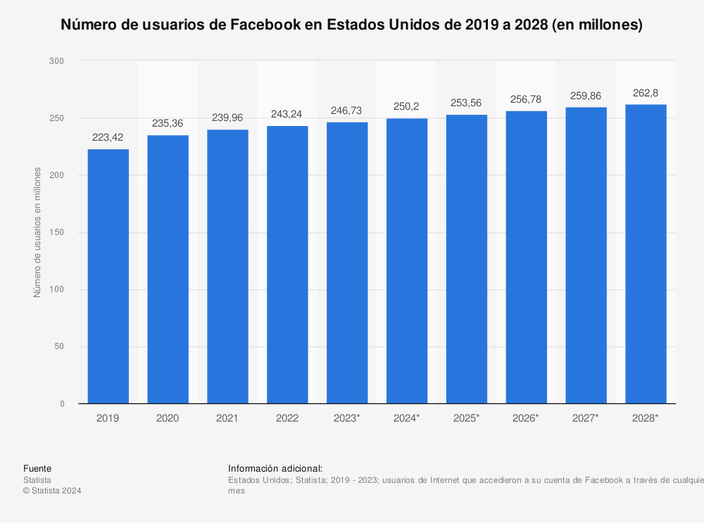 Estadística: Número de usuarios de Facebook en Estados Unidos de 2018 a 2027 (en millones) | Statista