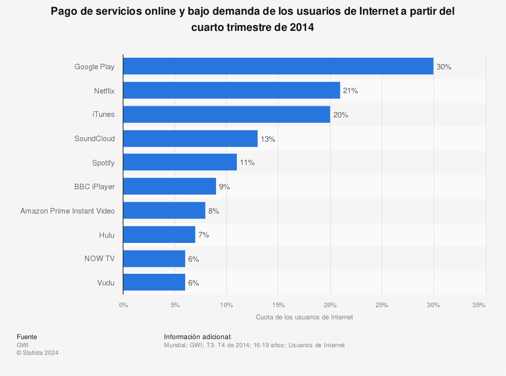 Estadística: Pago de servicios online y bajo demanda de los usuarios de Internet a partir del cuarto trimestre de 2014 | Statista