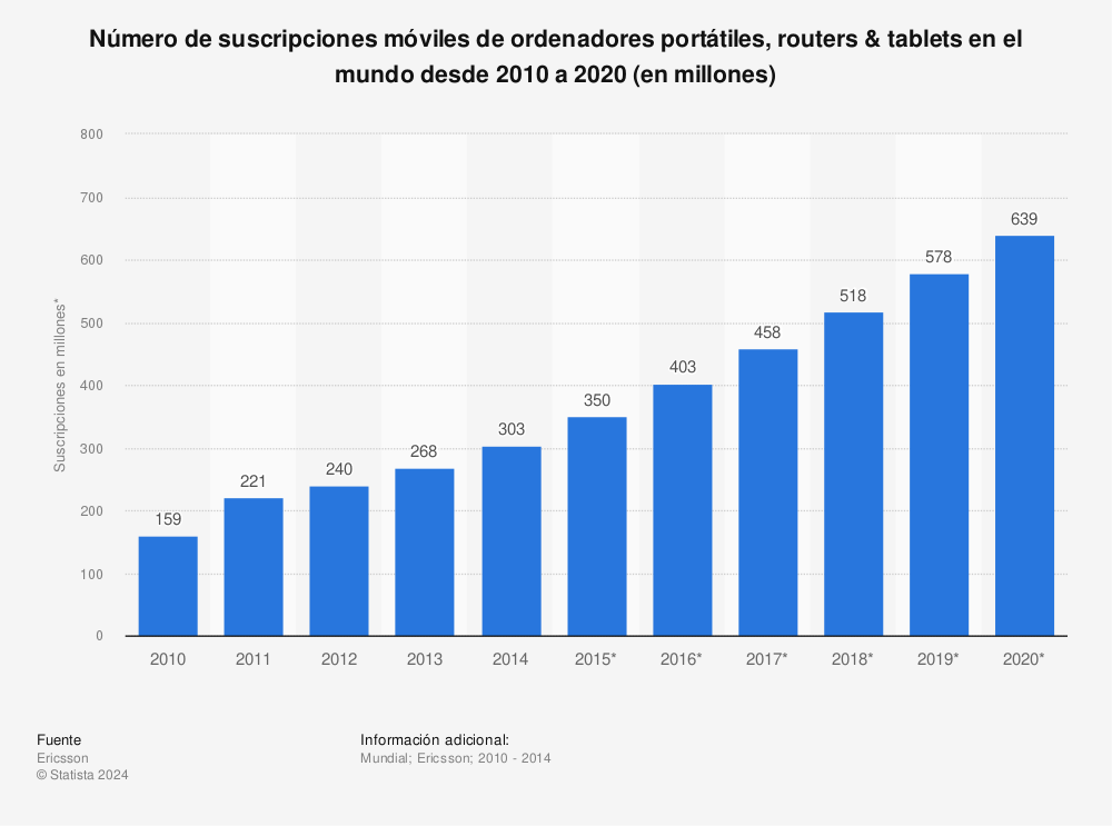 Estadística: Número de suscripciones móviles de ordenadores portátiles, routers & tablets en el mundo desde 2010 a 2020 (en millones) | Statista
