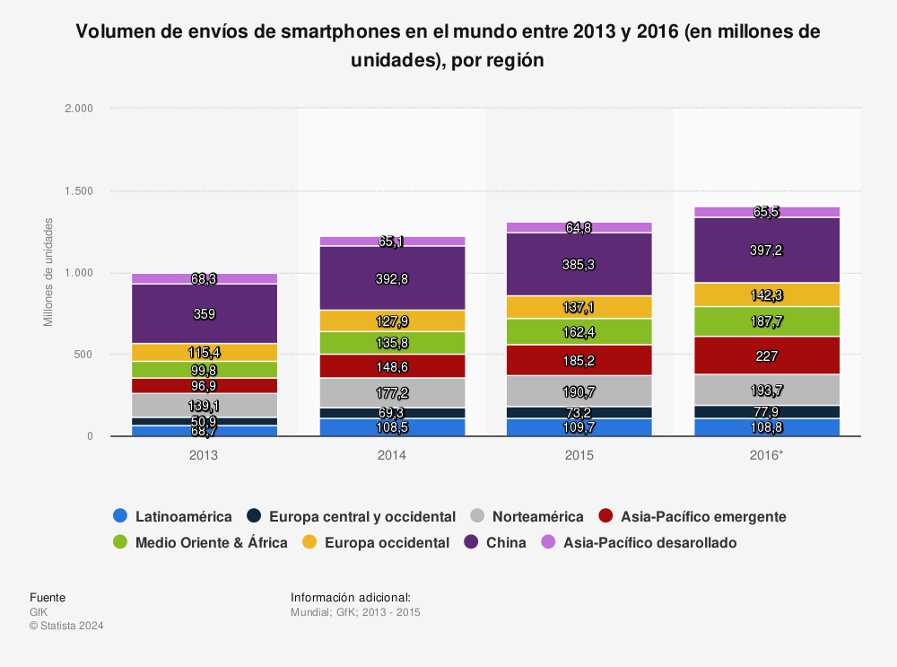 Estadística: Volumen de envíos de smartphones en el mundo entre 2013 y 2016 (en millones de unidades), por región | Statista
