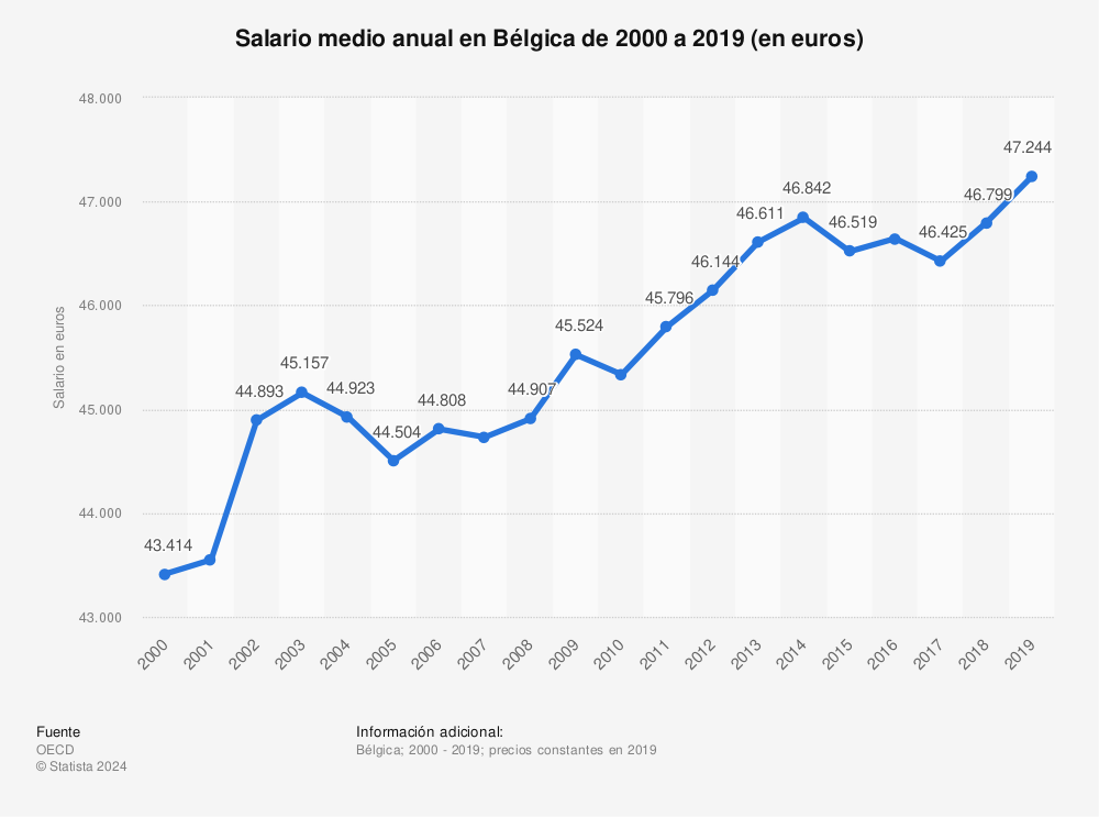Estadística: Salario medio anual en Bélgica de 2000 a 2019 (en euros) | Statista
