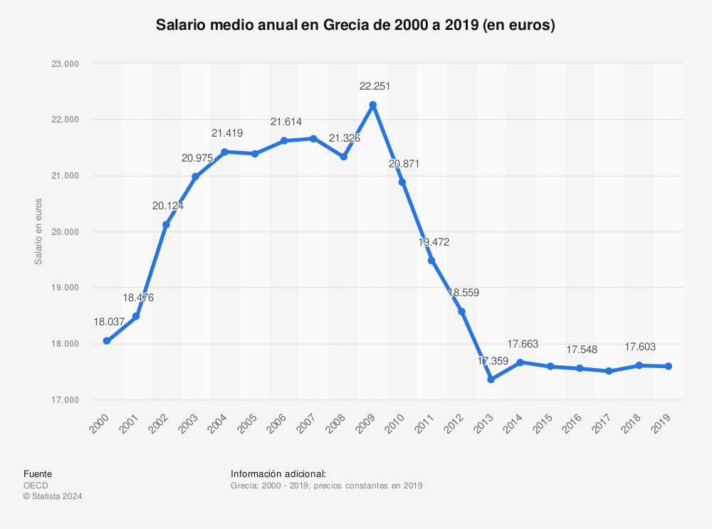 Estadística: Salario medio anual en Grecia  de 2000 a 2019 (en euros) | Statista