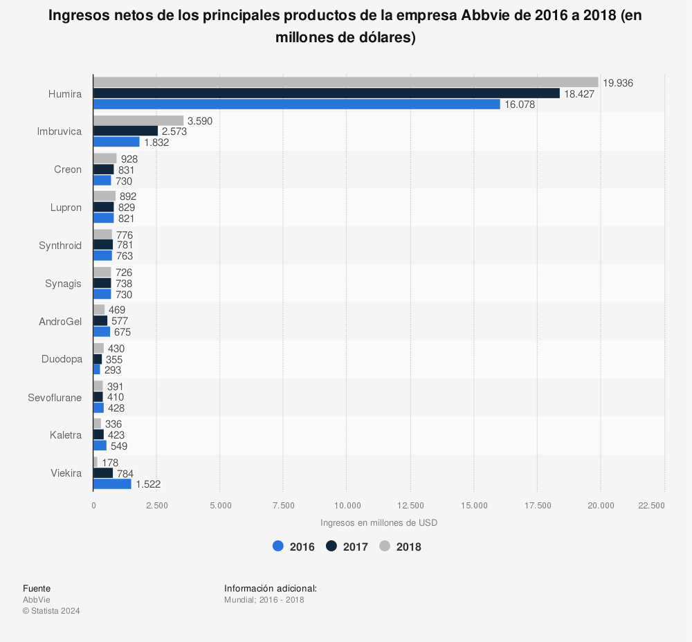 Estadística: Ingresos netos de los principales productos de la empresa Abbvie de 2016 a 2018 (en millones de dólares) | Statista