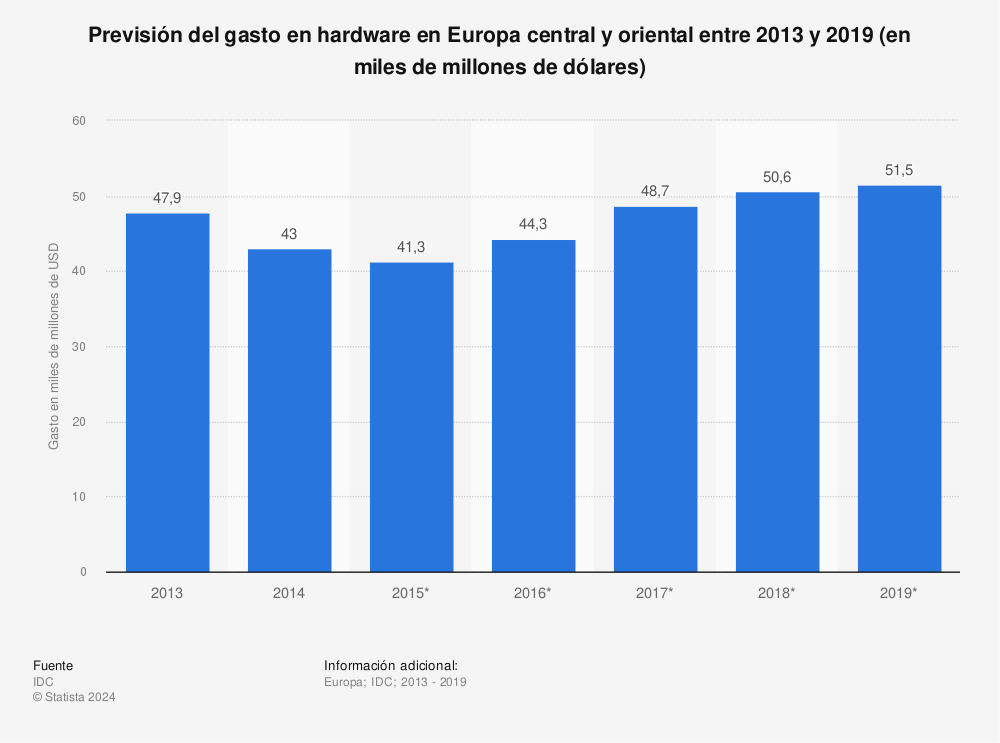 Estadística: Previsión del gasto en hardware en Europa central y oriental entre 2013 y 2019 (en miles de millones de dólares) | Statista