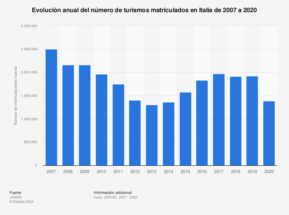 Estadística: Evolución anual del número de turismos matriculados en Italia de 2007 a 2020 | Statista
