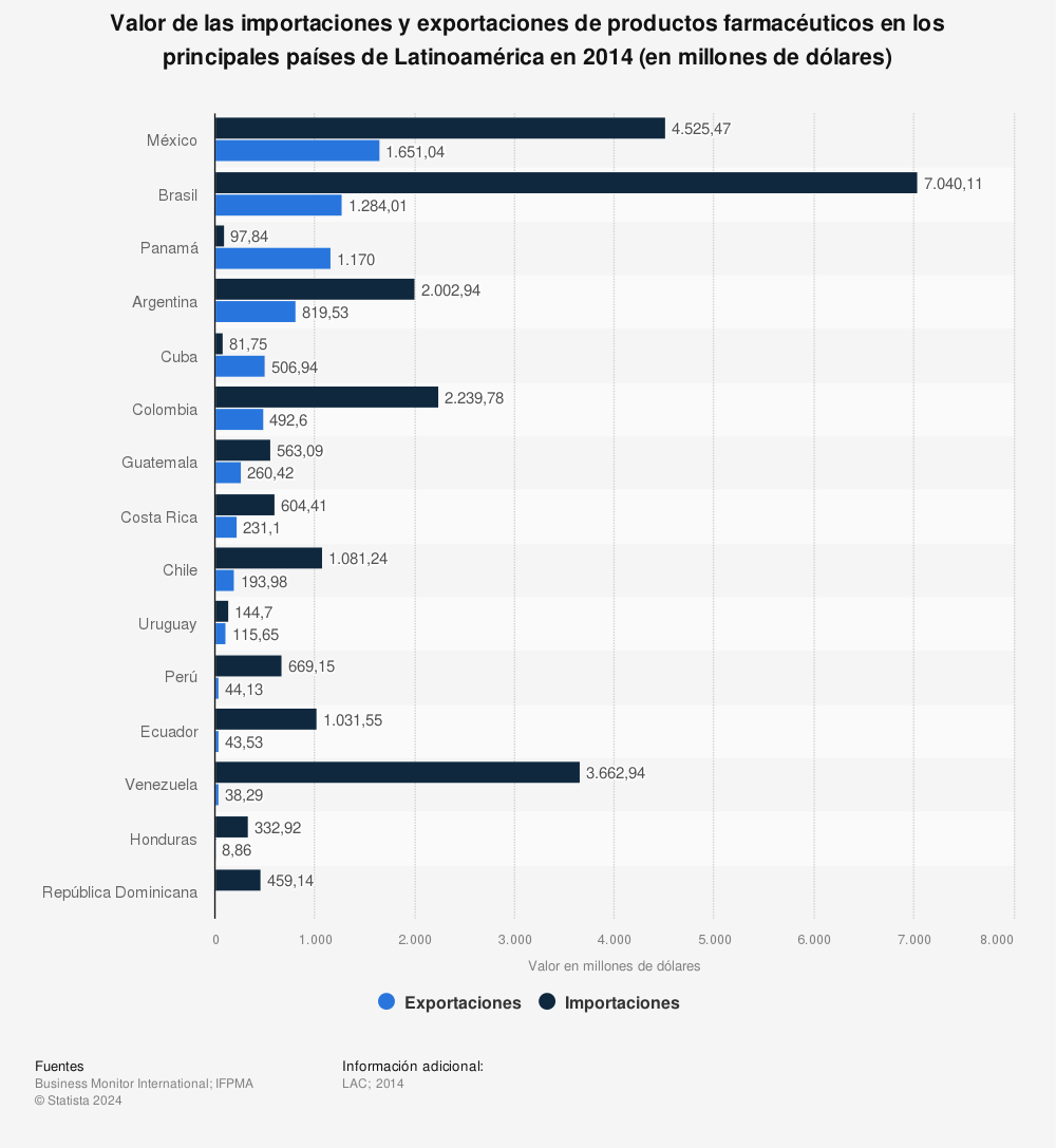 Estadística: Valor de las importaciones y exportaciones de productos farmacéuticos en los principales países de Latinoamérica en 2014 (en millones de dólares) | Statista