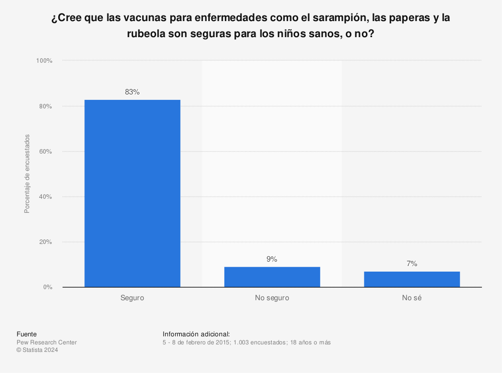 Estadística: ¿Cree que las vacunas para enfermedades como el sarampión, las paperas y la rubeola son seguras para los niños sanos, o no? | Statista