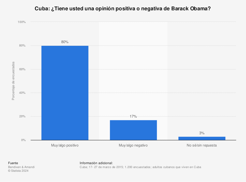 Estadística: Cuba:  ¿Tiene usted una opinión positiva o negativa de Barack Obama? | Statista