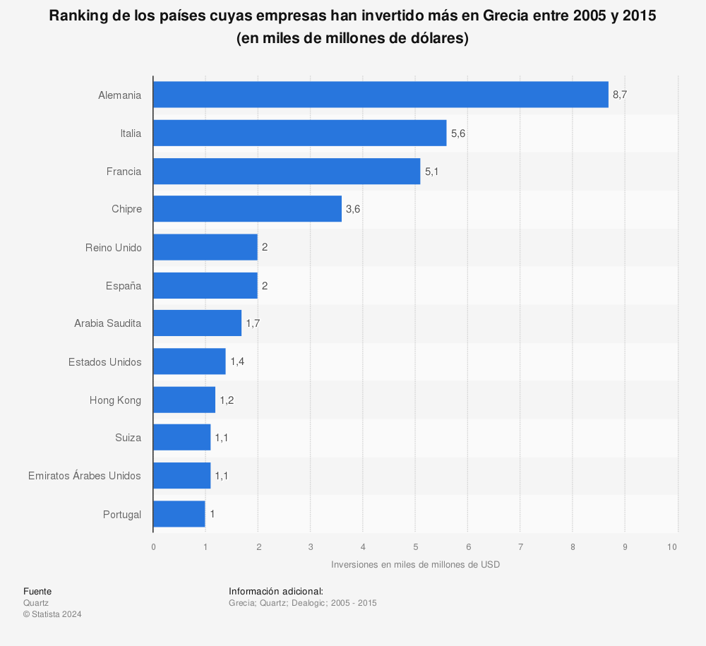 Estadística: Ranking de los países cuyas empresas han invertido más en Grecia entre 2005 y 2015 (en miles de millones de dólares) | Statista