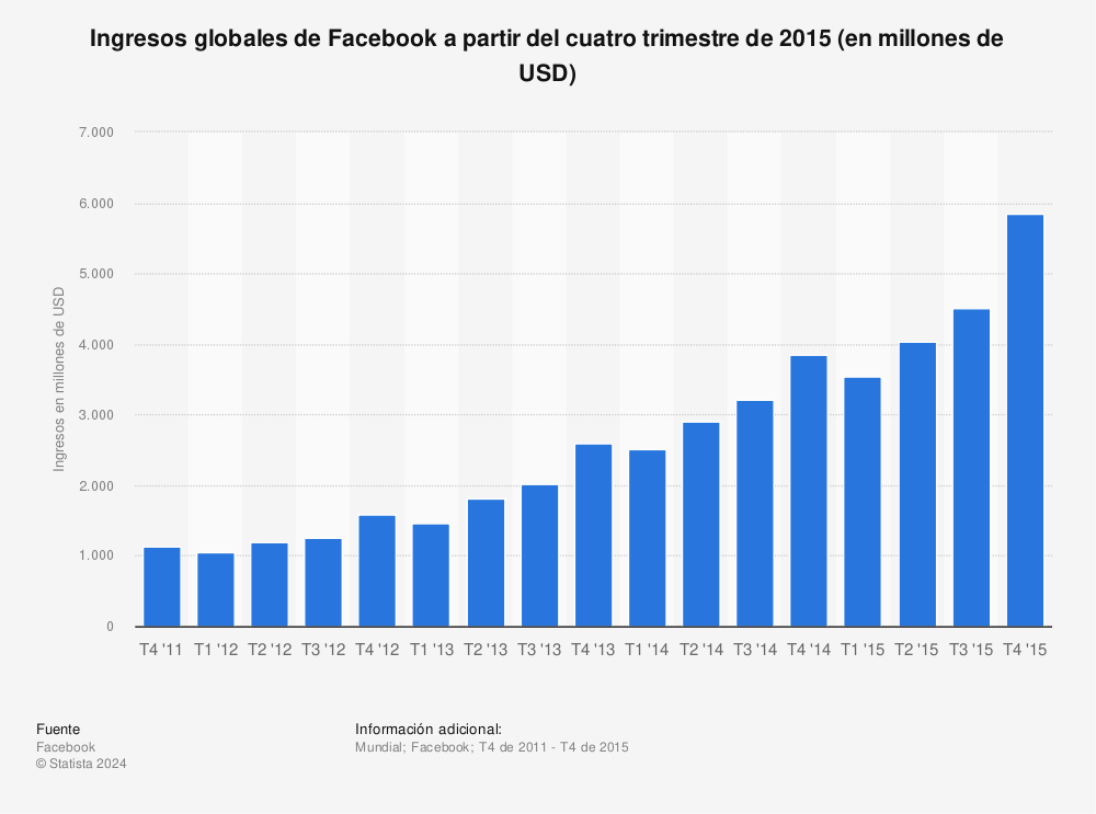 Estadística: Ingresos globales de Facebook a partir del cuatro trimestre de 2015 (en millones de USD) | Statista