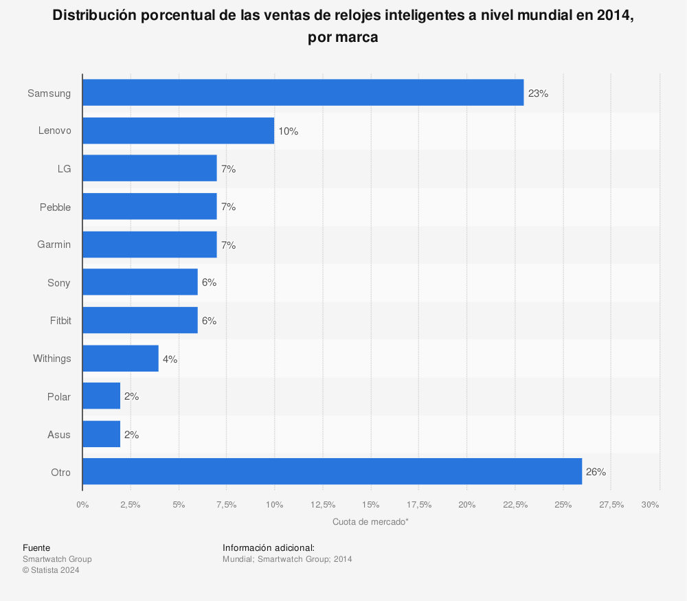 Estadística: Distribución porcentual de las ventas de relojes inteligentes a nivel mundial en 2014, por marca | Statista