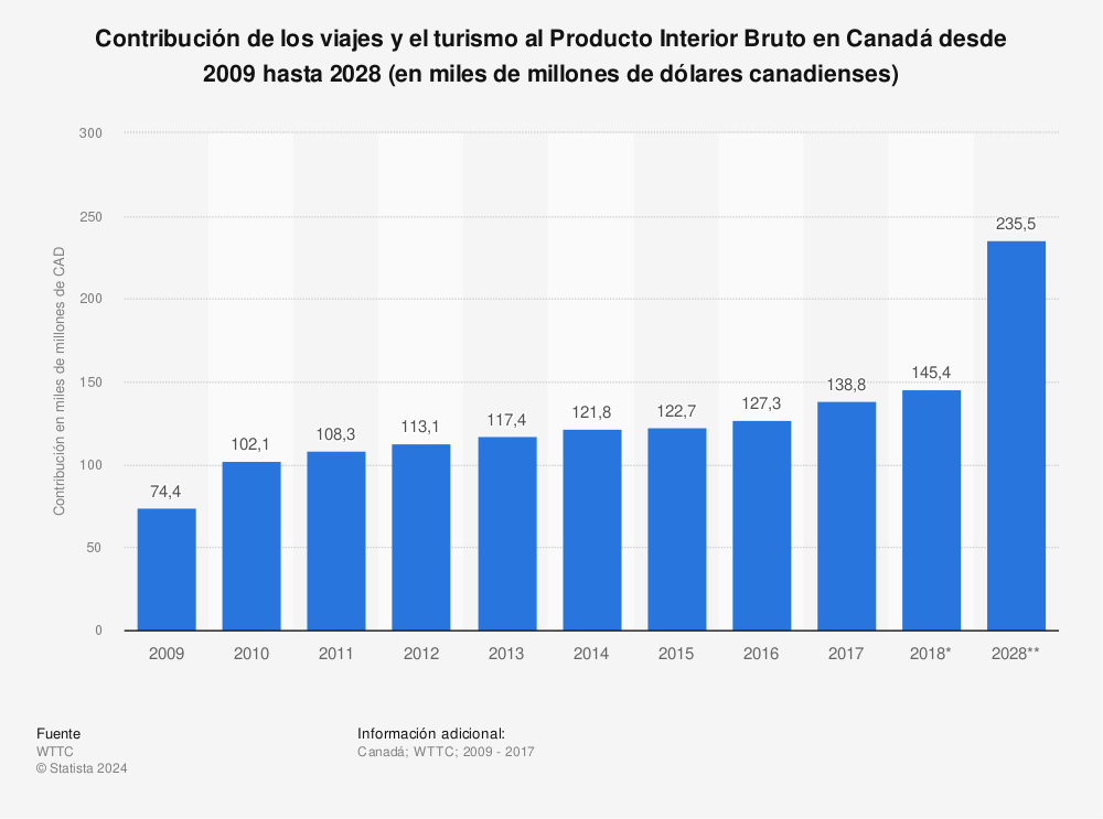 Estadística: Contribución de los viajes y el turismo al Producto Interior Bruto en Canadá desde 2009 hasta 2028 (en miles de millones de dólares canadienses) | Statista