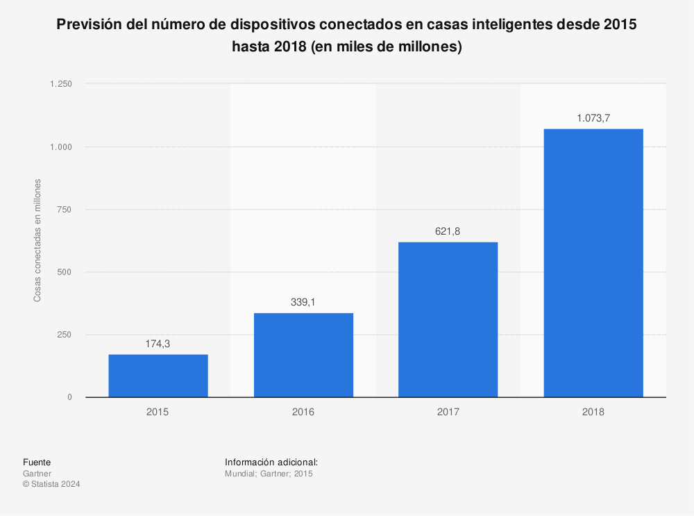 Estadística: Previsión del número de dispositivos conectados en casas inteligentes desde 2015 hasta 2018 (en miles de millones) | Statista