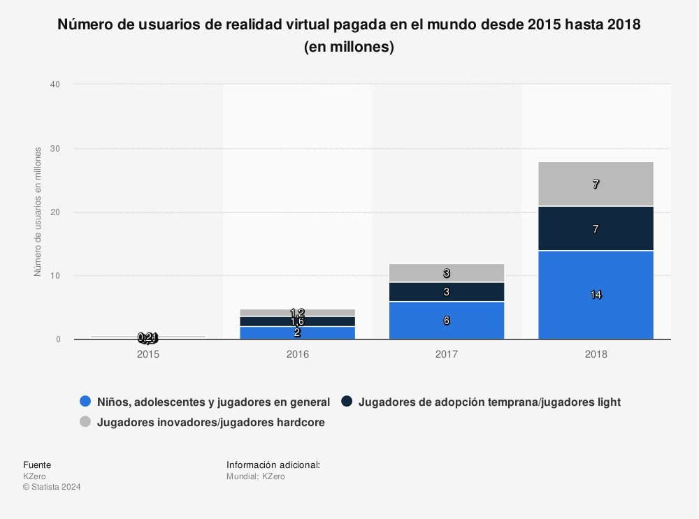 Estadística: Número de usuarios de realidad virtual pagada en el mundo desde 2015 hasta 2018 (en millones) | Statista