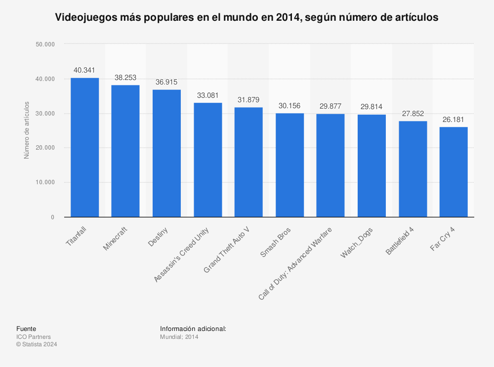 Estadística: Videojuegos más populares en el mundo en 2014, según número de artículos | Statista