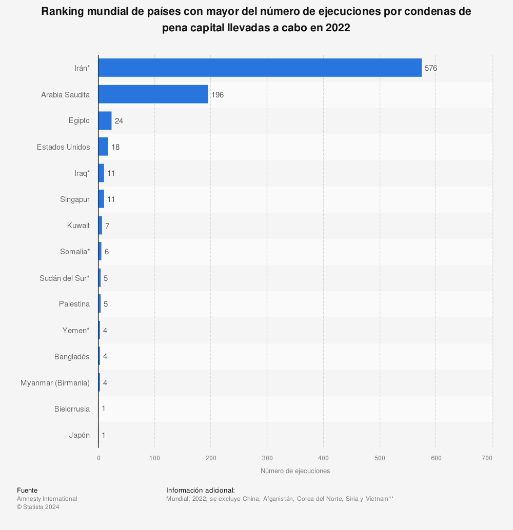 Estadística: Ranking mundial de países en función del número de ejecuciones por condenas de pena capital llevadas a cabo en 2021 | Statista