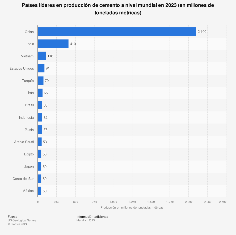 Estadística: Países líderes en producción de cemento a nivel mundial en 2019 (en millones de toneladas métricas) | Statista