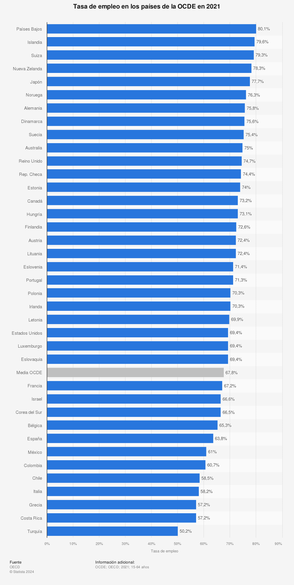 Estadística: Tasa de empleo en los países de la OCDE en 2020 | Statista