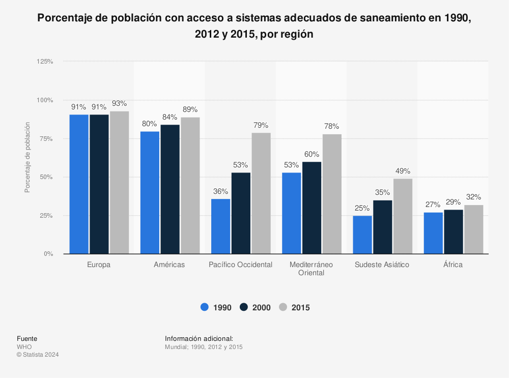 Estadística: Porcentaje de población con acceso a sistemas adecuados de saneamiento en 1990, 2012 y 2015, por región | Statista