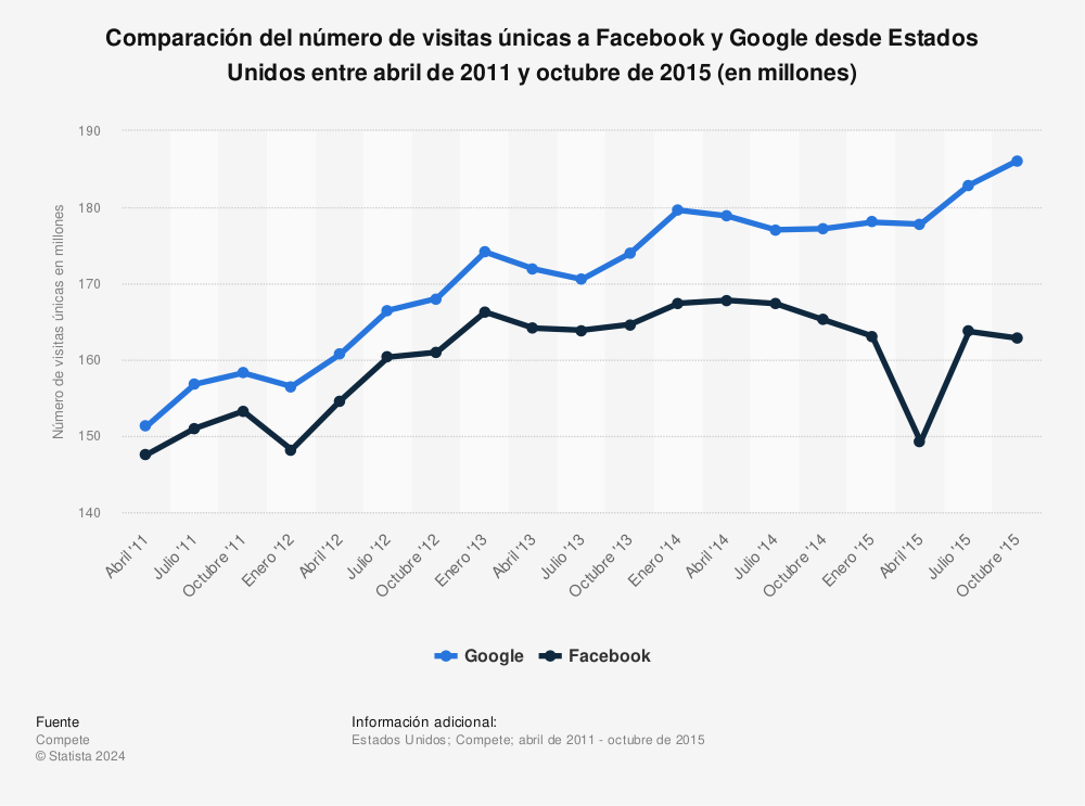 Estadística: Comparación del número de visitas únicas a Facebook y Google desde Estados Unidos entre abril de 2011 y octubre de 2015 (en millones) | Statista