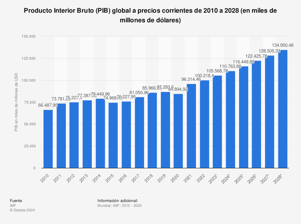 Estadística: Producto Interior Bruto (PIB) global a precios constantes de 2010 a 2026 (en miles de millones de USD) | Statista