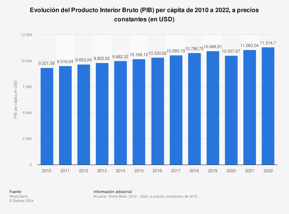 Estadística: Evolución del Producto Interior Bruto (PIB) per cápita de 2009 a 2019, a precios constantes (en USD) | Statista