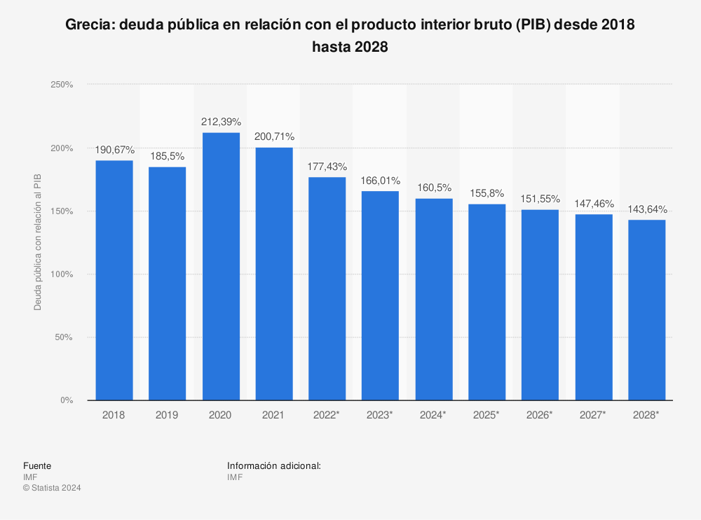 Estadística: Grecia: deuda pública en relación con el producto interior bruto (PIB) desde 2016 hasta 2026 | Statista