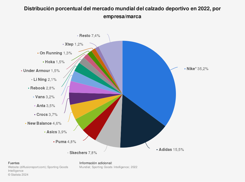 Estadística: Distribución porcentual del mercado mundial del calzado deportivo en 2021, por empresa/marca | Statista