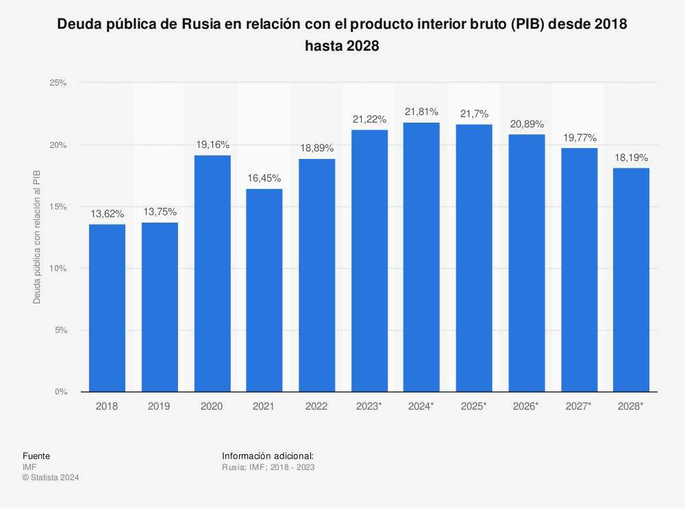 Estadística: Rusia: deuda pública en relación con el producto interior bruto (PIB) desde 2018 hasta 2028 | Statista