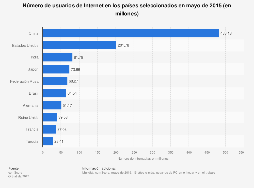 Estadística: Número de usuarios de Internet en los países seleccionados en mayo de 2015 (en millones) | Statista