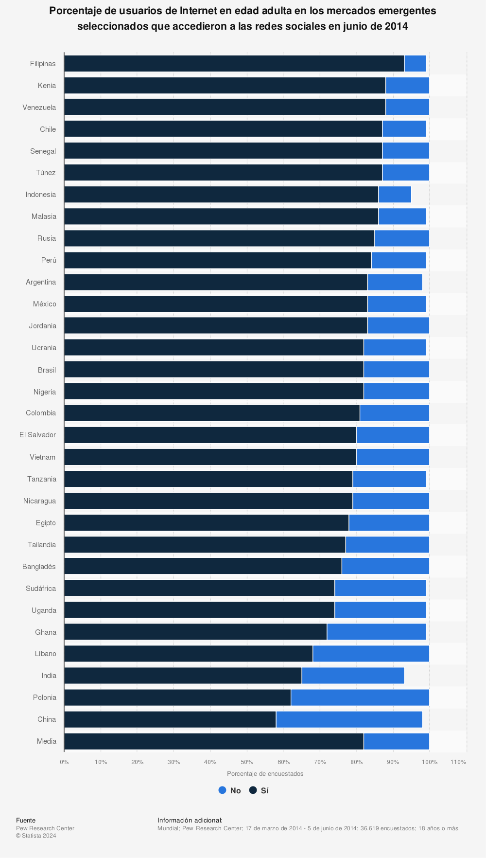 Estadística: Porcentaje de usuarios de Internet en edad adulta en los mercados emergentes seleccionados que accedieron a las redes sociales en junio de 2014 | Statista