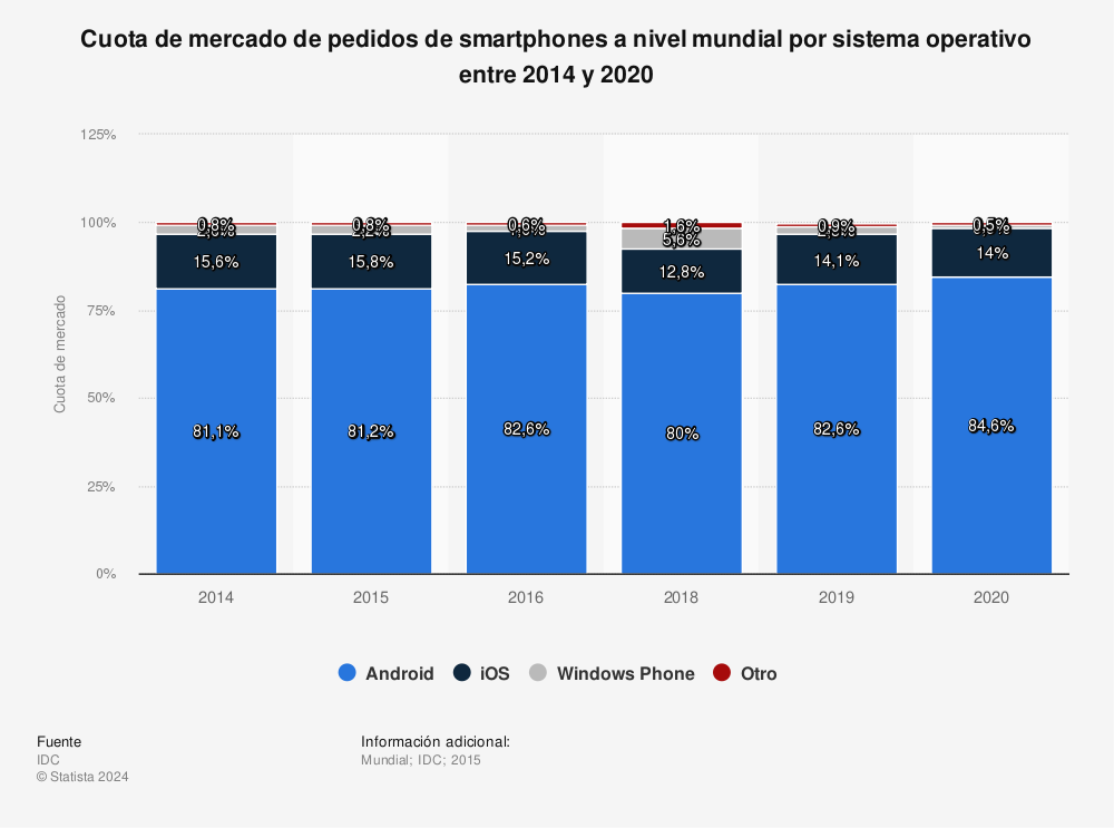 Smartphones Cuota De Mercado Por Sistema Operativo 2014