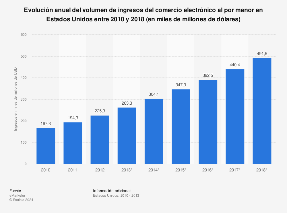 Estadística: Evolución anual del volumen de ingresos del comercio electrónico al por menor en Estados Unidos entre 2010 y 2018 (en miles de millones de dólares) | Statista