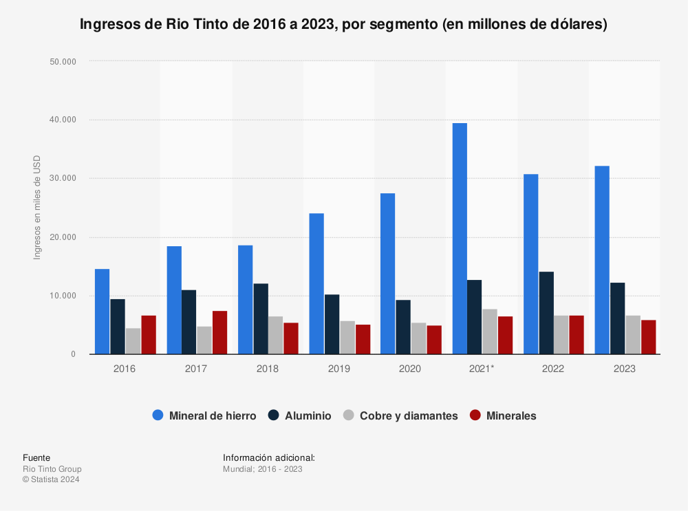 Estadística: Ingresos de Río Tinto de 2016 a 2020, por segmento (en millones de dólares) | Statista