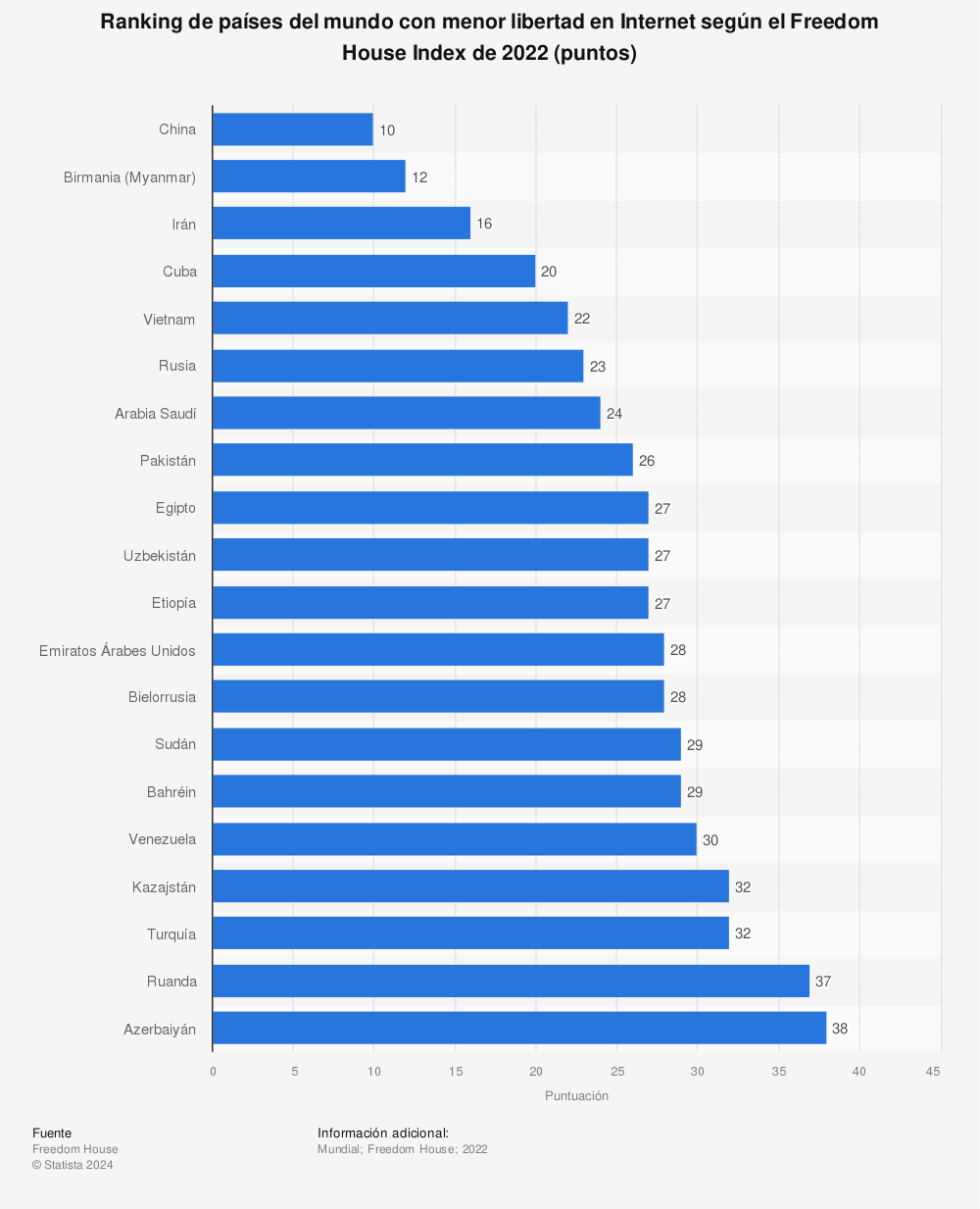 Estadística: Ranking de países del mundo con menor libertad en Internet según el Freedom House Index de 2021 (puntos) | Statista