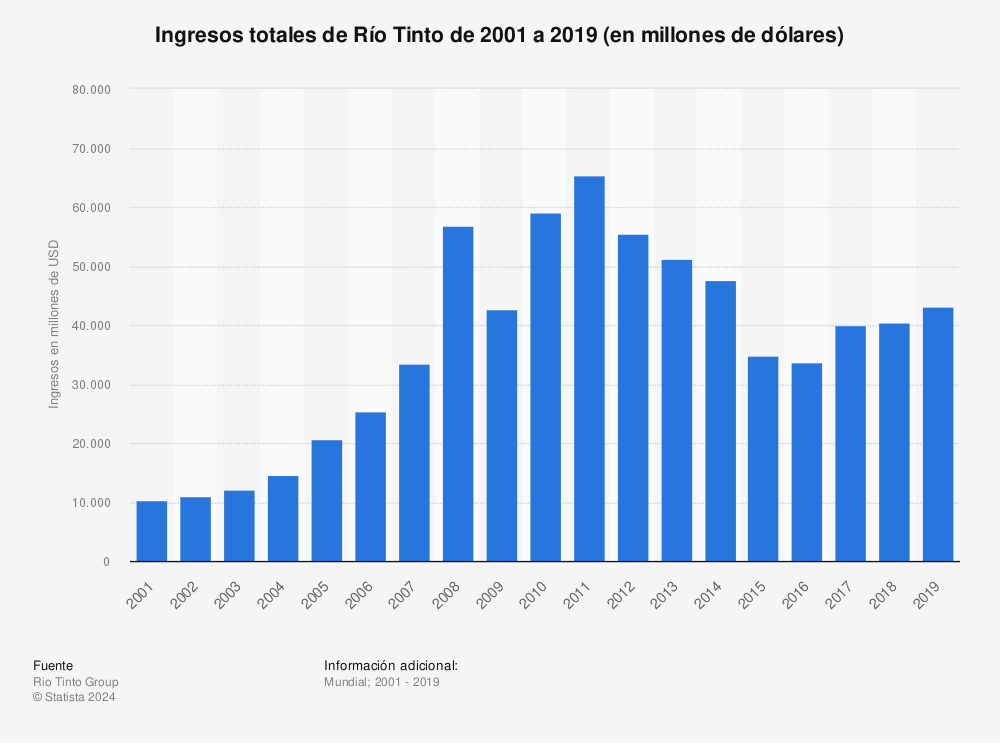 Estadística: Ingresos totales de Río Tinto de 2001 a 2019 (en millones de dólares) | Statista