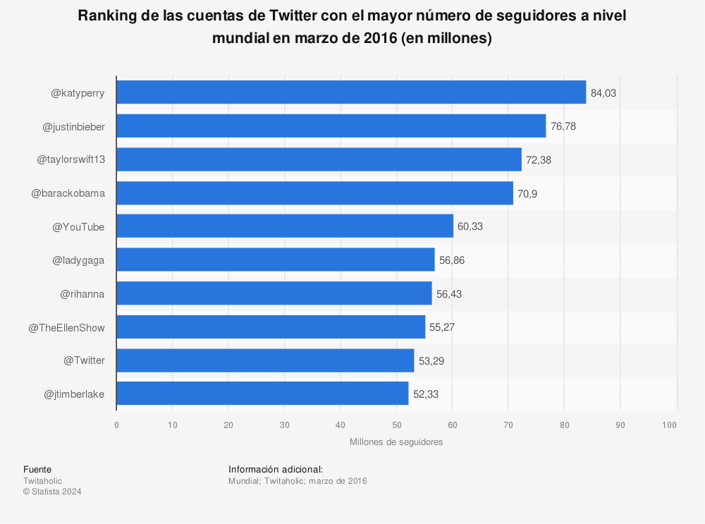 Estadística: Ranking de las cuentas de Twitter con el mayor número de seguidores a nivel mundial en marzo de 2016 (en millones) | Statista