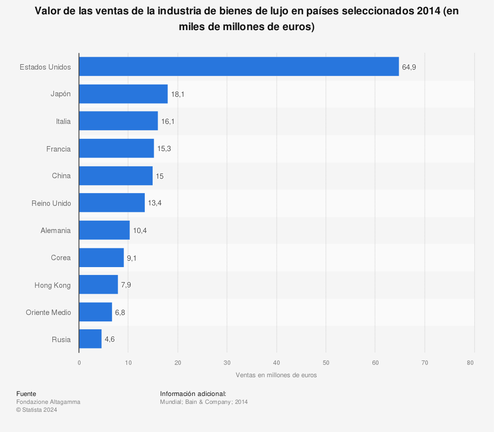 Estadística: Valor de las ventas de la industria de bienes de lujo en países seleccionados 2014 (en miles de millones de euros) | Statista