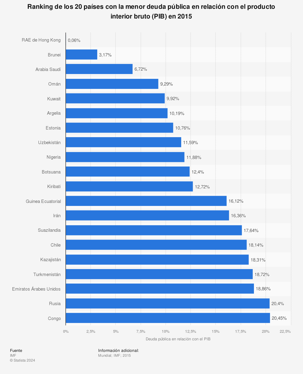 Estadística: Ranking de los 20 países con la menor deuda pública en relación con el producto interior bruto (PIB) en 2015 | Statista