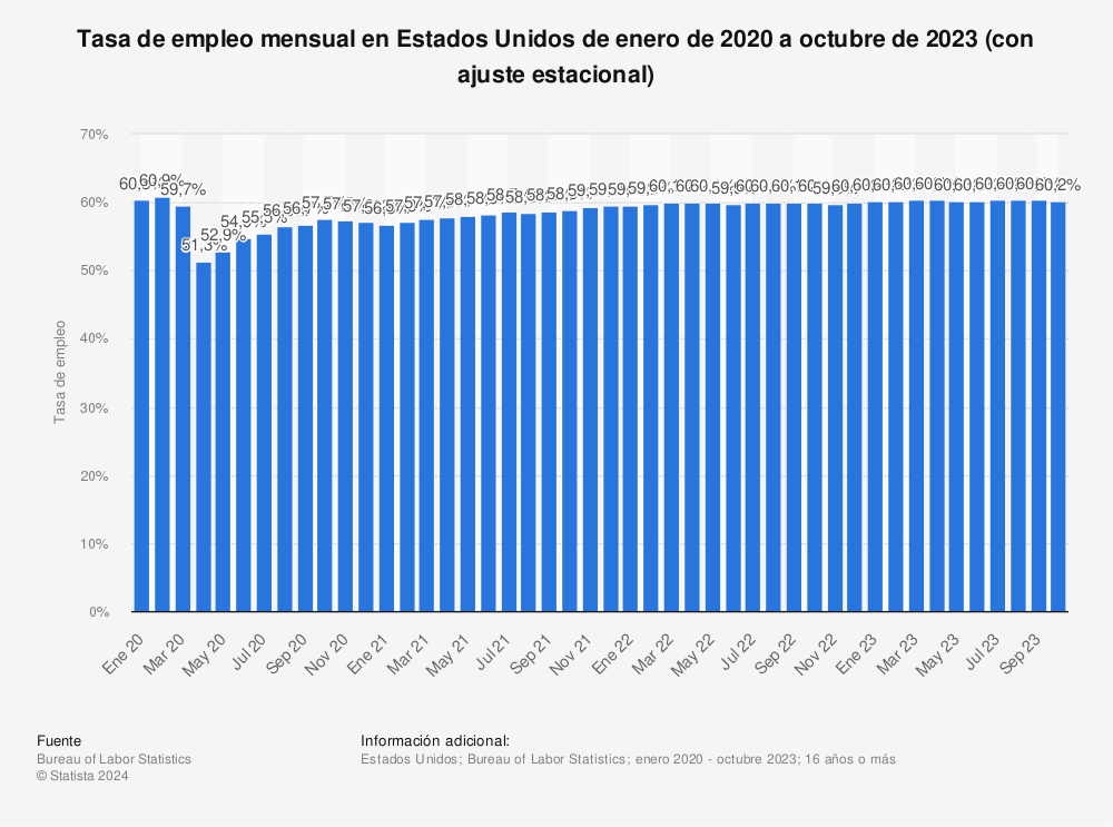 Estadística: Tasa de empleo mensual en Estados Unidos de enero de 2020 a octubre de 2022 (con ajuste estacional) | Statista