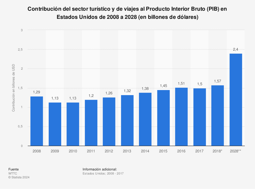 El PIB de EEUU aumentó un 2,3% en el 2017., El puente