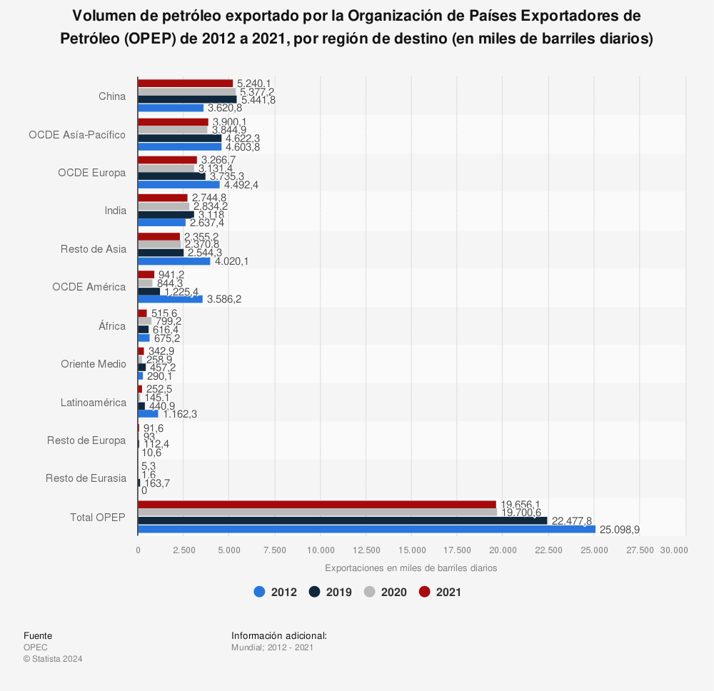 Estadística: Volumen de petróleo exportado por la Organización de Países Exportadores de Petróleo (OPEP) de 2012 a 2019, por región de destino (en miles de barriles diarios) | Statista