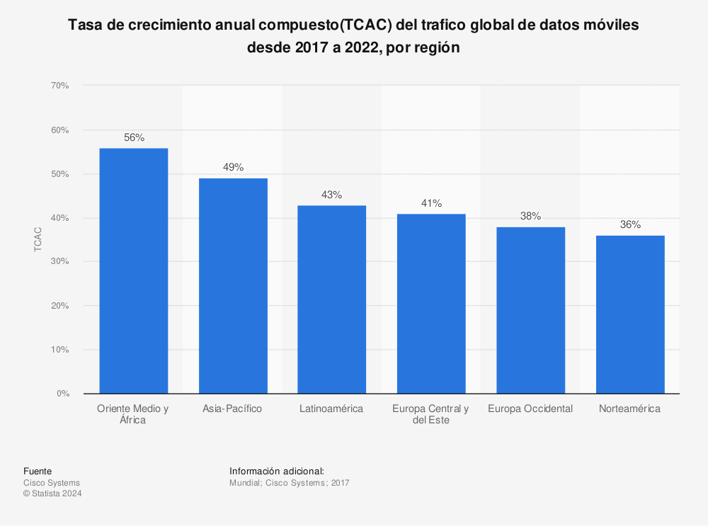 Estadística: Tasa de crecimiento anual compuesto(TCAC) del trafico global de datos móviles desde 2017 a 2022, por región | Statista